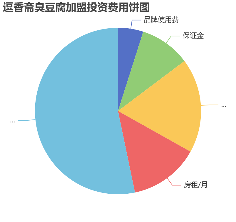 逗香齋臭豆腐加盟投資費用餅狀圖表