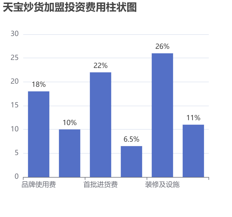 天寶炒貨加盟投資費用柱狀圖表