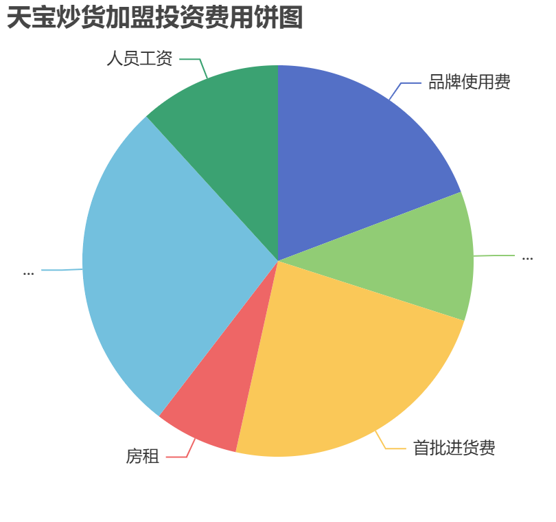 天寶炒貨加盟投資費用餅狀圖表