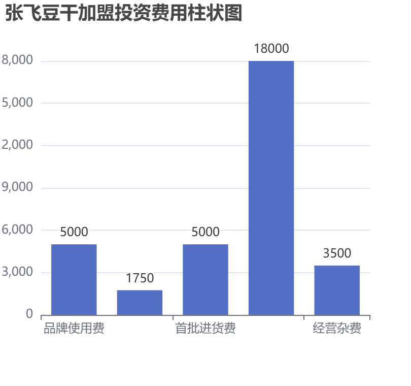張飛豆干加盟投資費用柱狀圖表