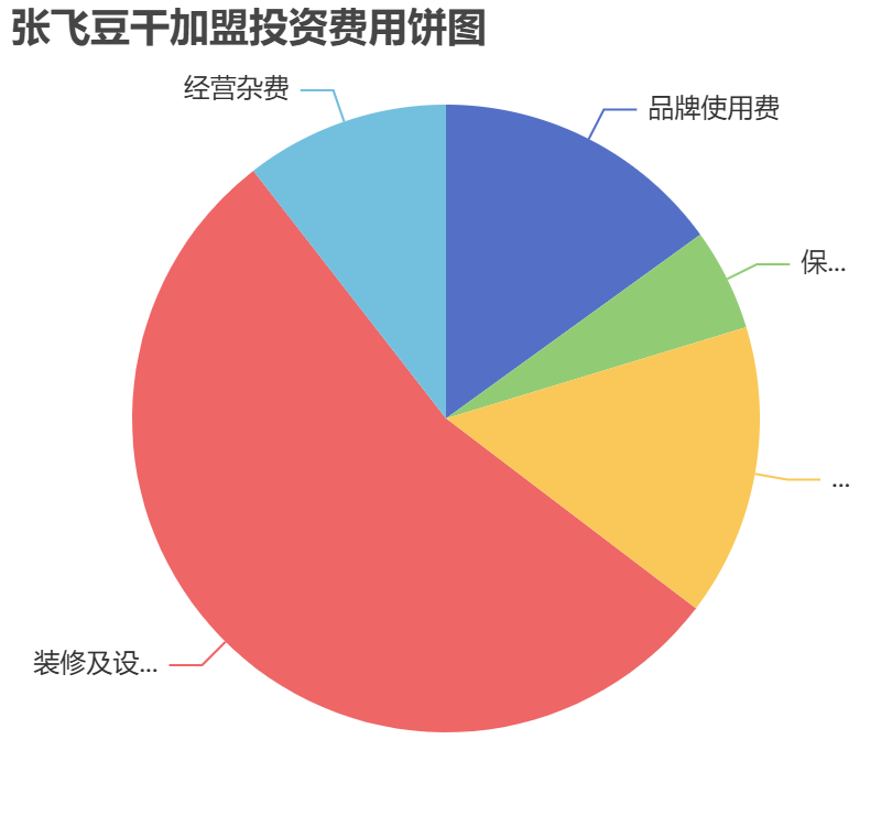 張飛豆干加盟投資費用餅狀圖表