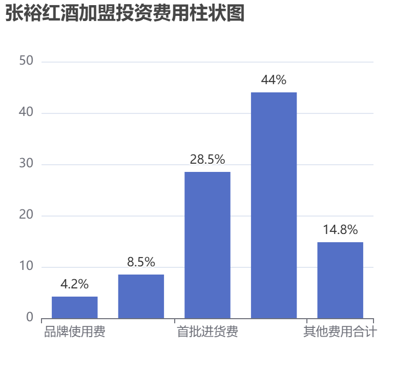 張裕紅酒加盟投資費用柱狀圖表