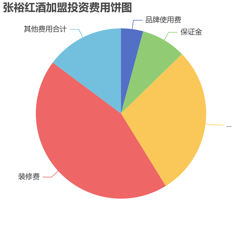 張裕紅酒加盟投資費用餅狀圖表