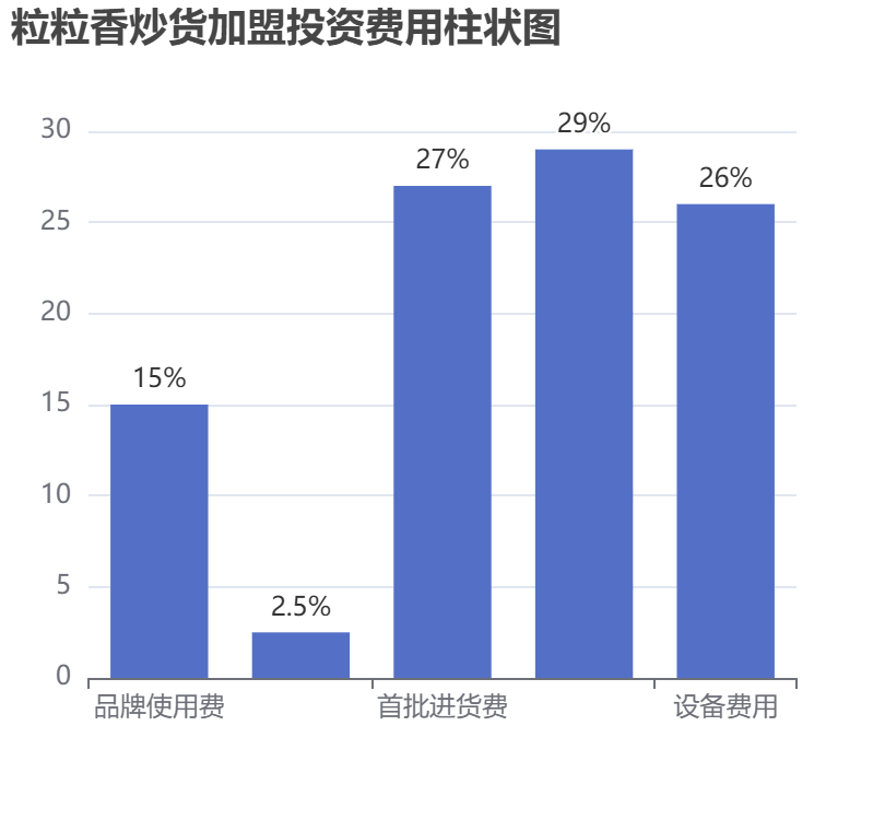 粒粒香炒貨加盟投資費用柱狀圖表