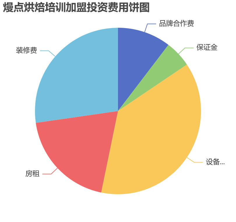 熳點烘焙培訓加盟投資費用餅狀圖表