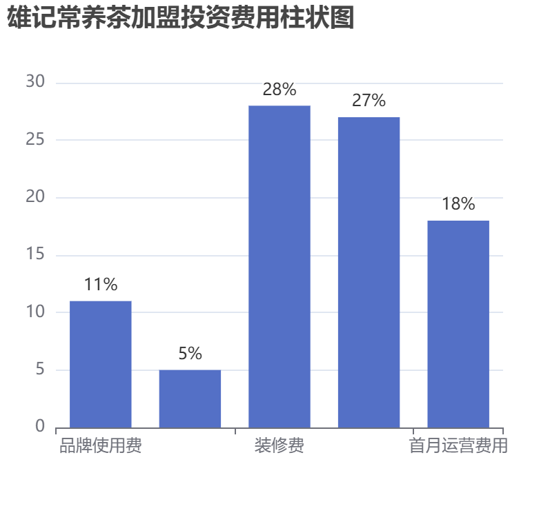 雄記常養茶加盟投資費用柱狀圖表