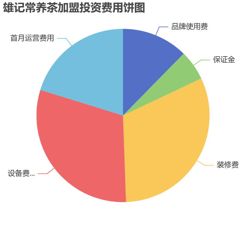 雄記常養茶加盟投資費用餅狀圖表