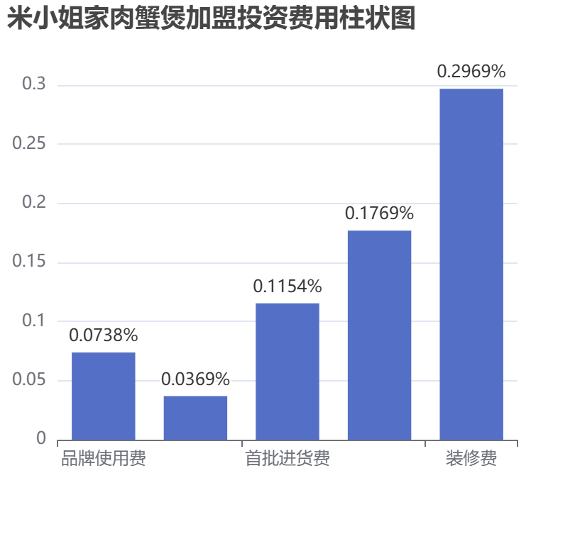 米小姐家肉蟹煲加盟投資費用柱狀圖表