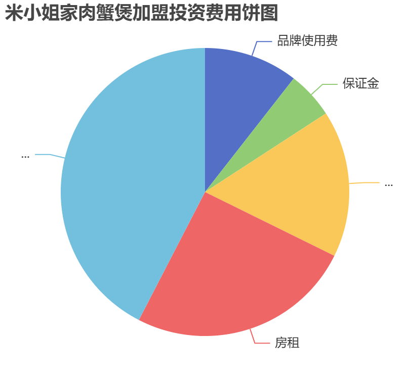 米小姐家肉蟹煲加盟投資費用餅狀圖表