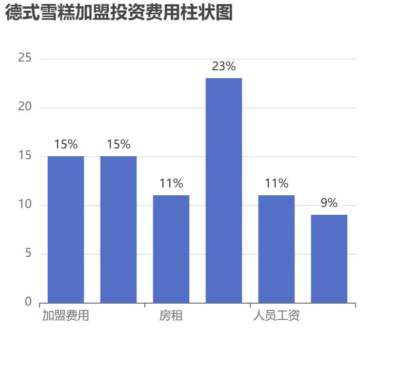 德式雪糕加盟投資費用柱狀圖表