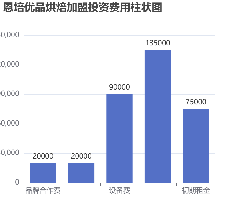 恩培優品烘焙加盟投資費用柱狀圖表
