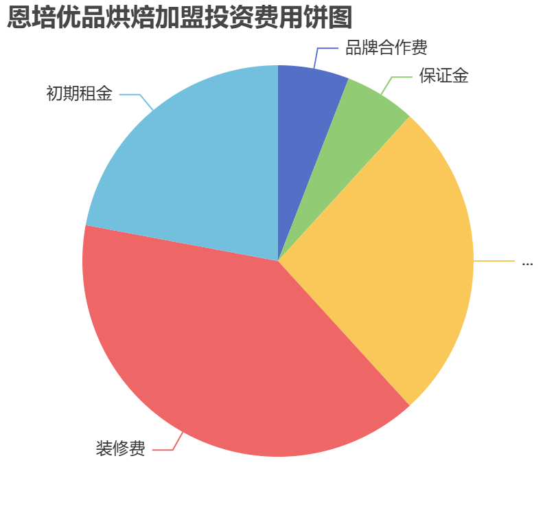 恩培優品烘焙加盟投資費用餅狀圖表