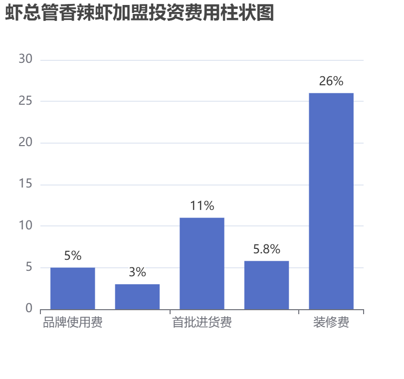 蝦總管香辣蝦加盟投資費用柱狀圖表