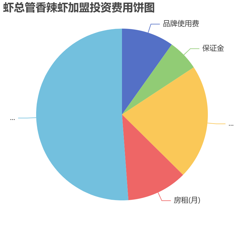 蝦總管香辣蝦加盟投資費用餅狀圖表