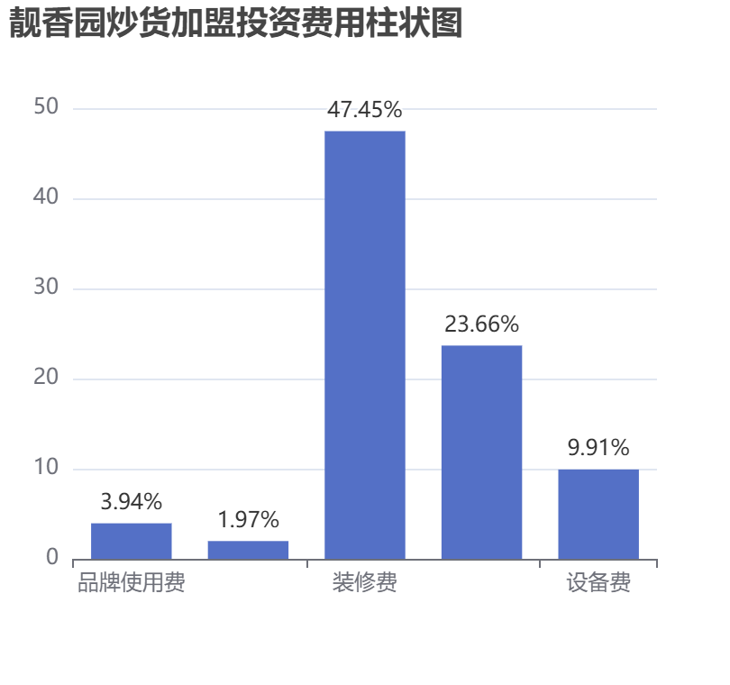 靚香園炒貨加盟投資費用柱狀圖表