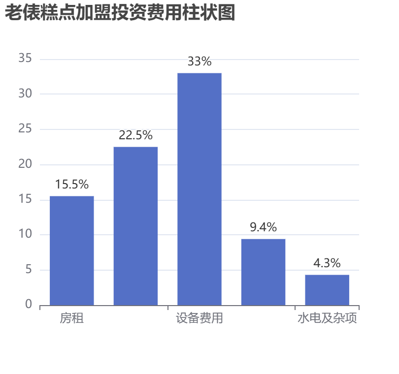 老俵糕點加盟投資費用柱狀圖表