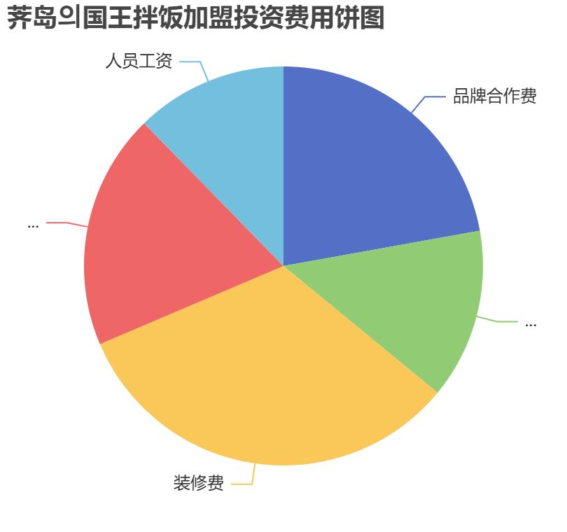 薺島?國王拌飯加盟投資費用餅狀圖表