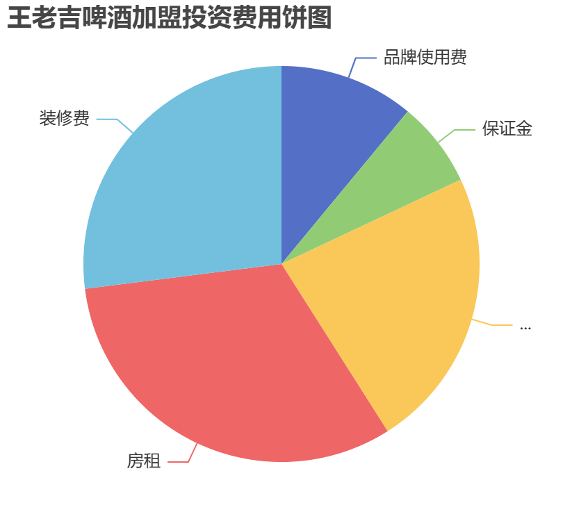王老吉啤酒加盟投資費用餅狀圖表