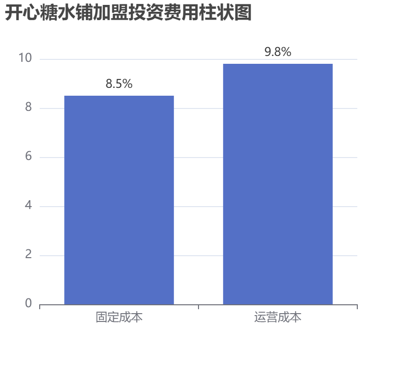 開心糖水鋪加盟投資費用柱狀圖表