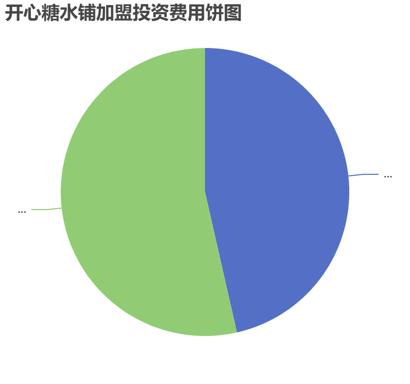 開心糖水鋪加盟投資費用餅狀圖表