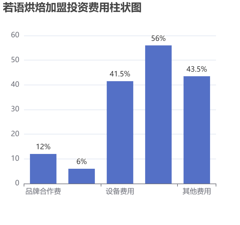 若語烘焙加盟投資費用柱狀圖表