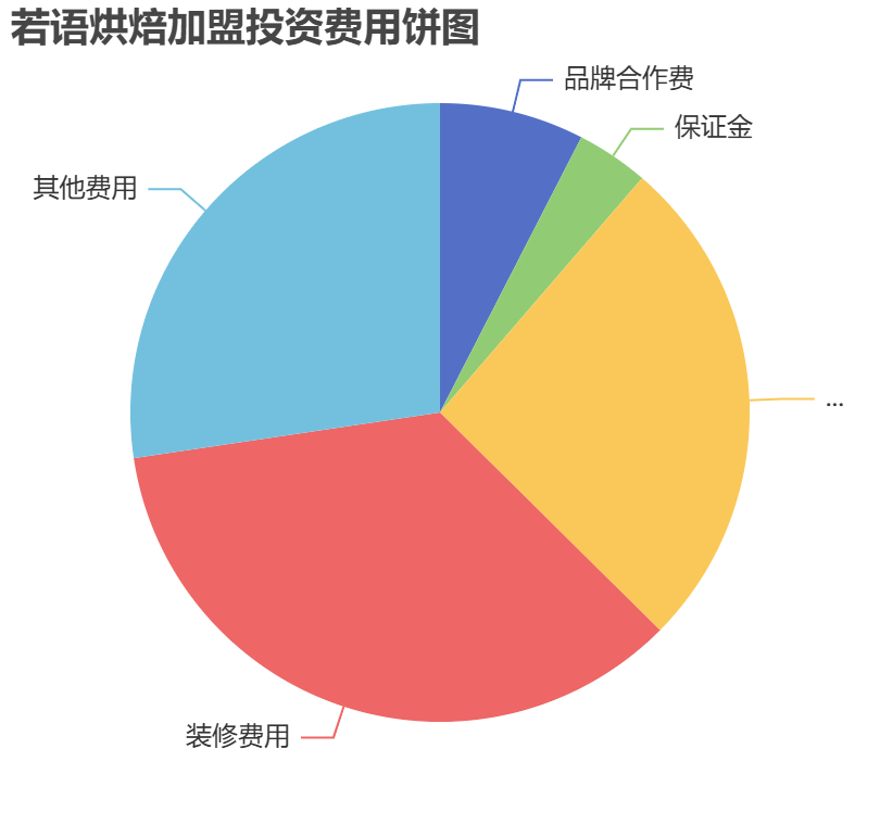 若語烘焙加盟投資費用餅狀圖表