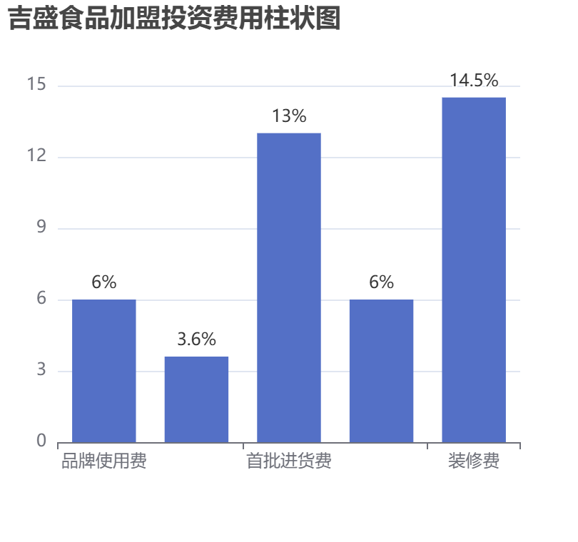吉盛食品加盟投資費用柱狀圖表