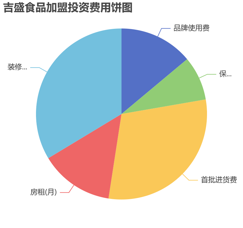 吉盛食品加盟投資費用餅狀圖表