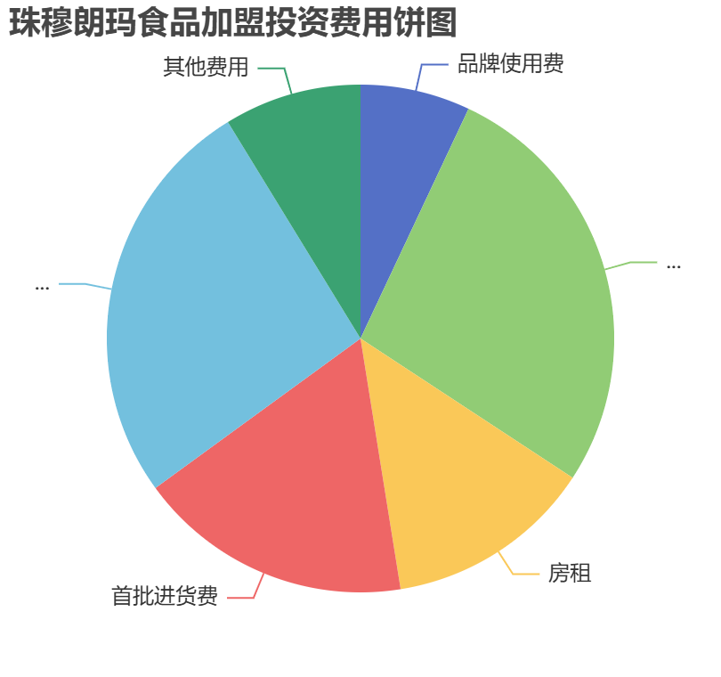 珠穆朗瑪食品加盟投資費用餅狀圖表