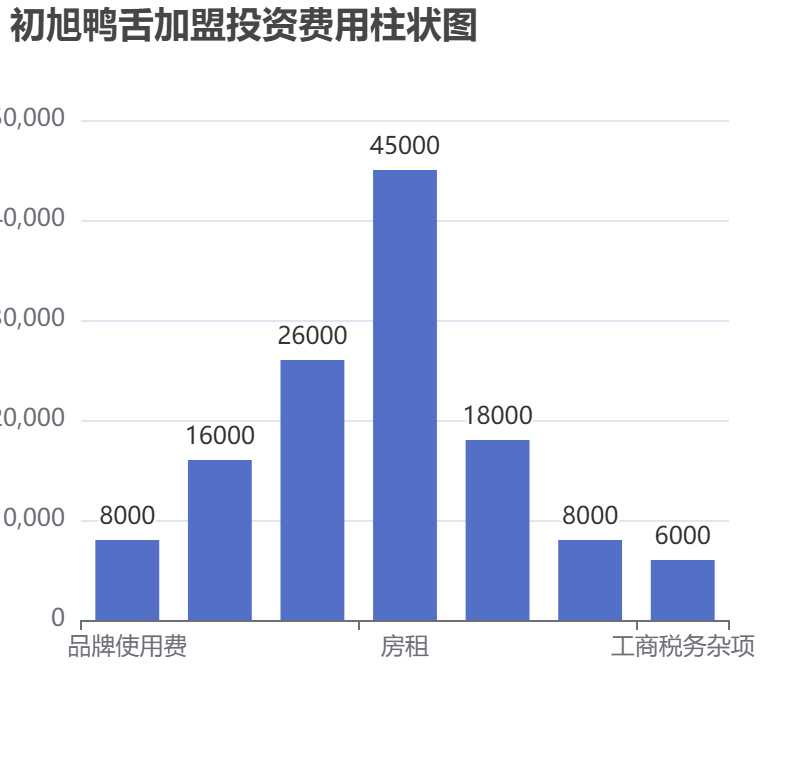 初旭鴨舌加盟投資費用柱狀圖表