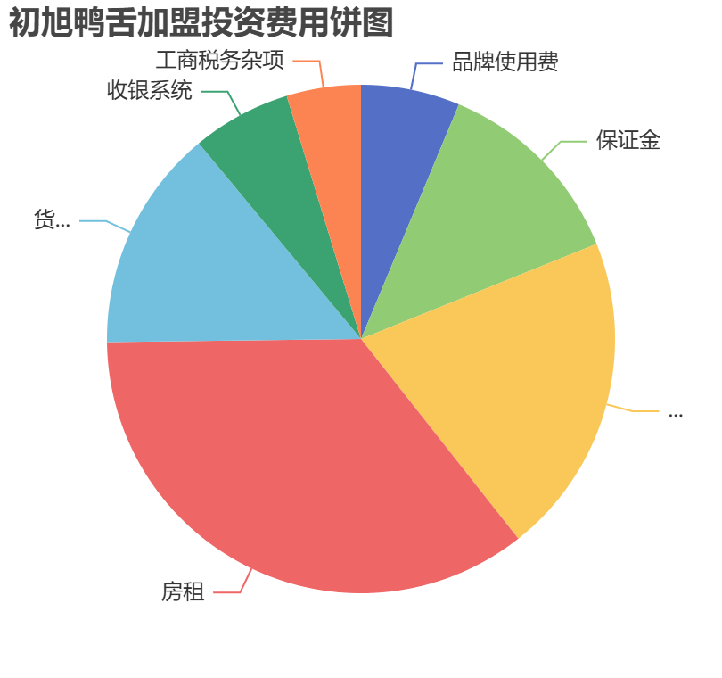 初旭鴨舌加盟投資費用餅狀圖表
