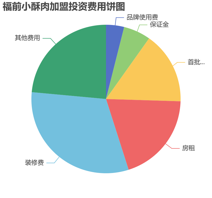 福前小酥肉加盟投資費用餅狀圖表