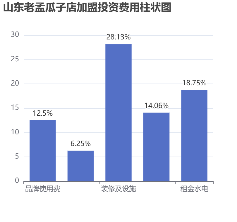 山東老孟瓜子店加盟投資費用柱狀圖表