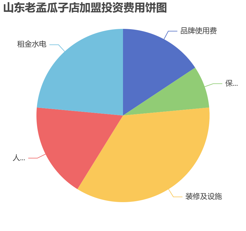山東老孟瓜子店加盟投資費用餅狀圖表