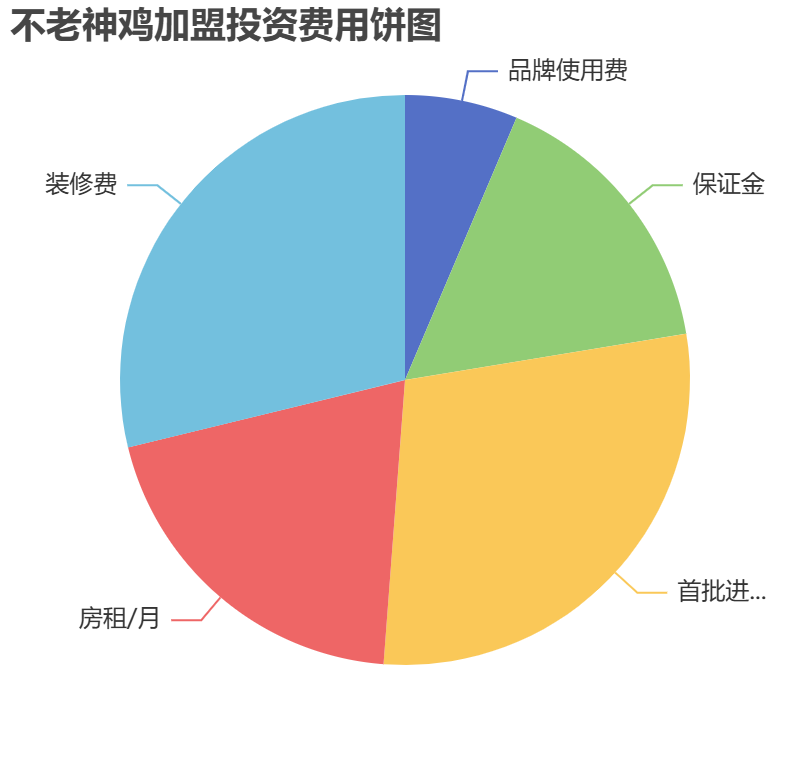 不老神雞加盟投資費用餅狀圖表