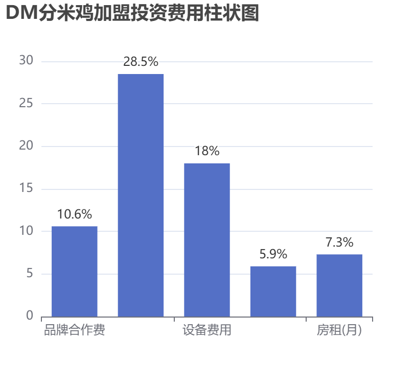 DM分米雞加盟投資費用柱狀圖表