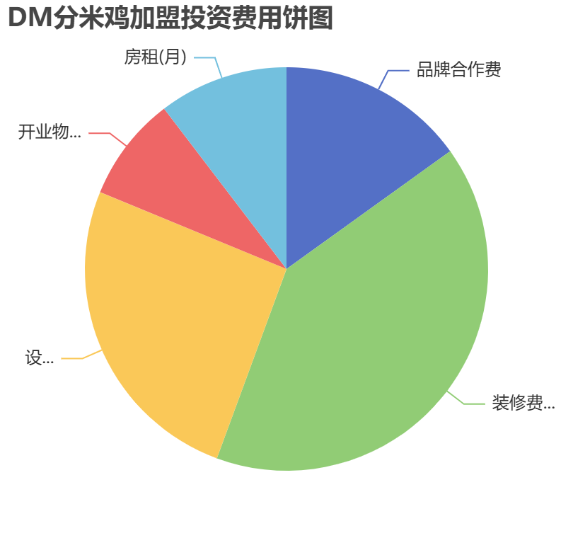 DM分米雞加盟投資費用餅狀圖表