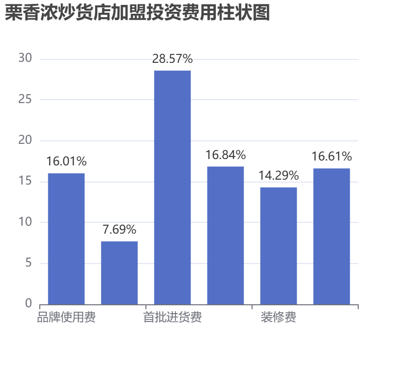 栗香濃炒貨店加盟投資費用柱狀圖表