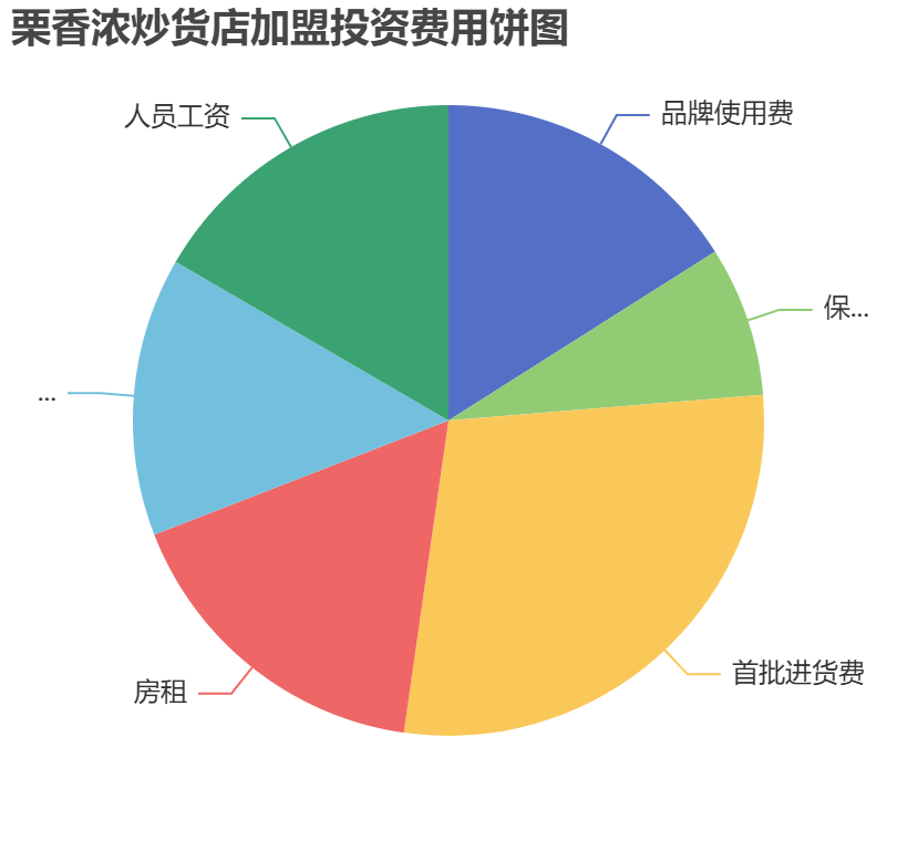 栗香濃炒貨店加盟投資費用餅狀圖表