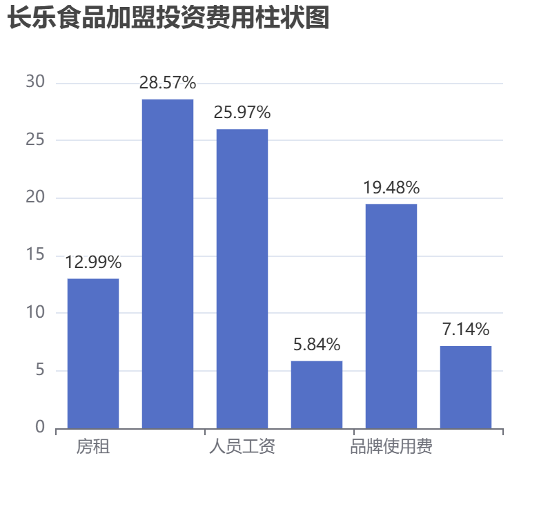 長樂食品加盟投資費用柱狀圖表