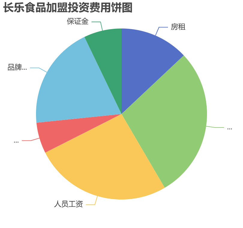 長樂食品加盟投資費用餅狀圖表