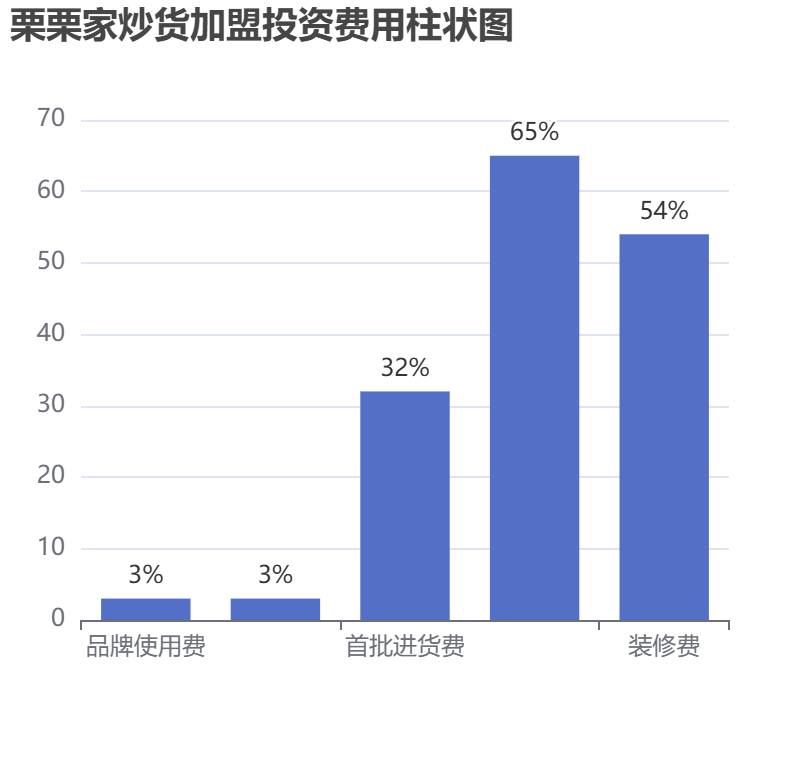 栗栗家炒貨加盟投資費用柱狀圖表