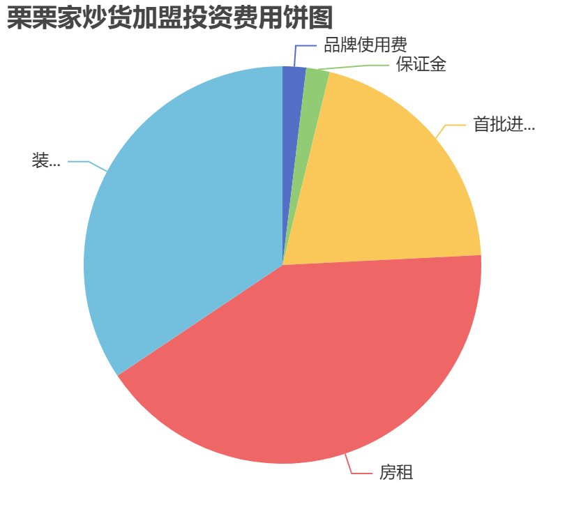 栗栗家炒貨加盟投資費用餅狀圖表