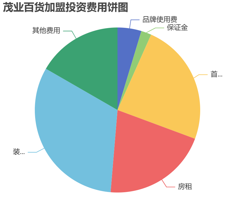 茂業百貨加盟投資費用餅狀圖表