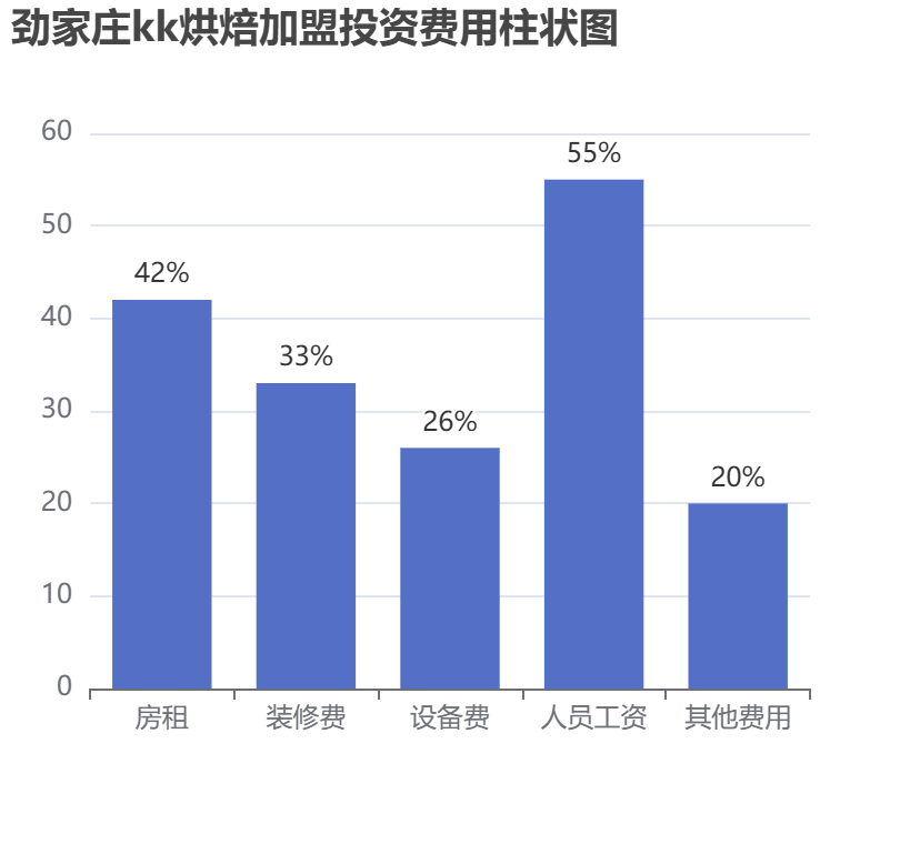 勁家莊kk烘焙加盟投資費用柱狀圖表