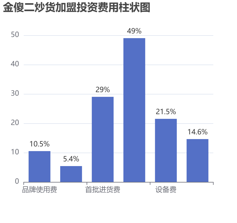 金傻二炒貨加盟投資費用柱狀圖表