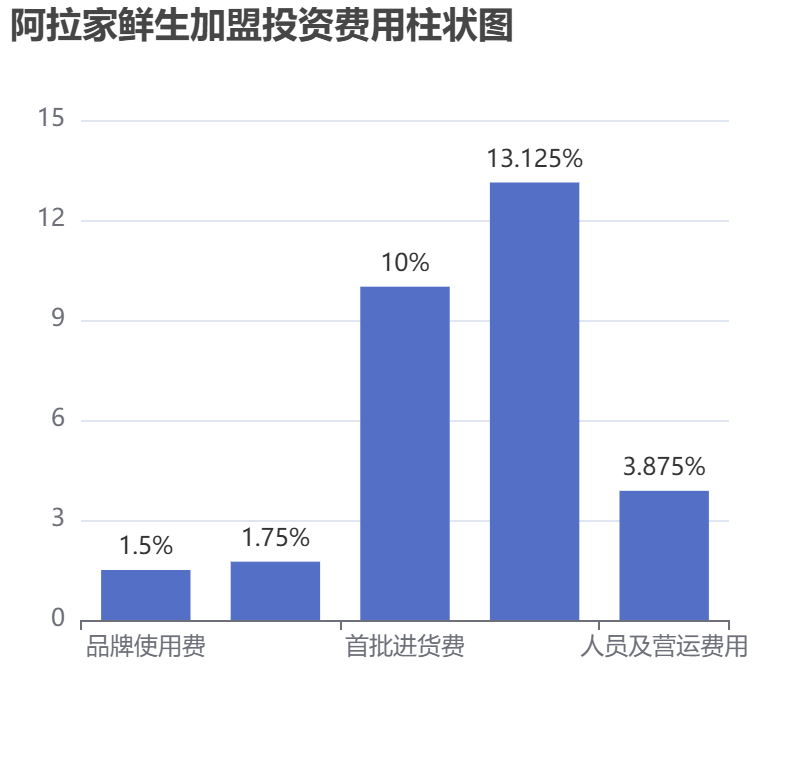 阿拉家鮮生加盟投資費用柱狀圖表