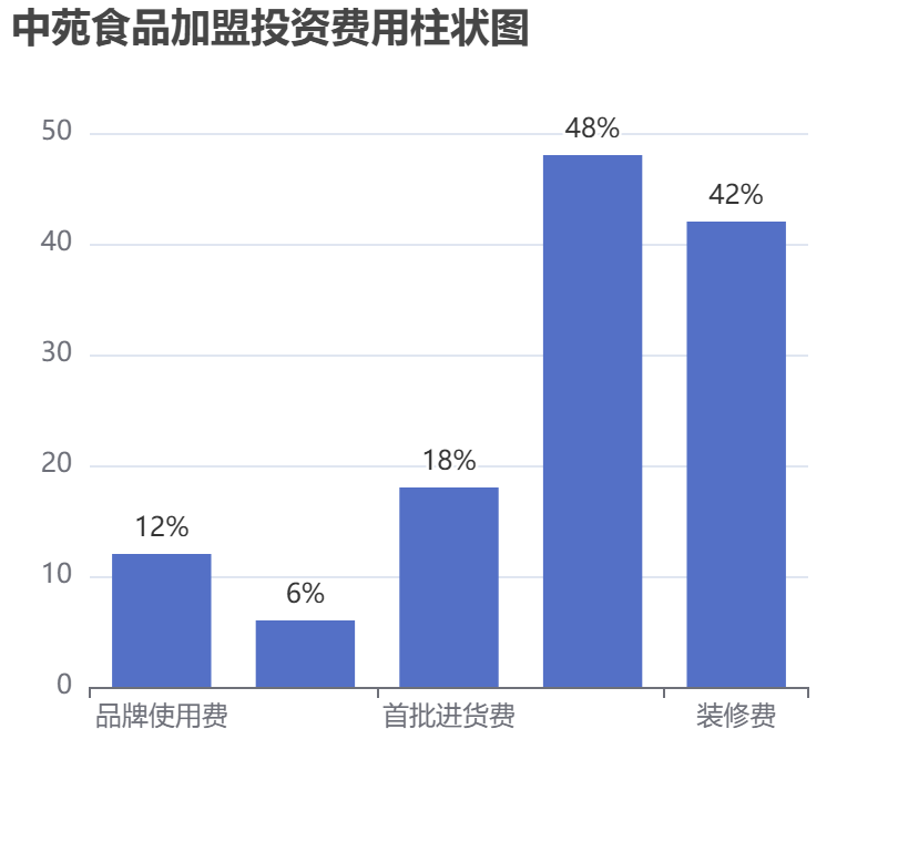 中苑食品加盟投資費用柱狀圖表