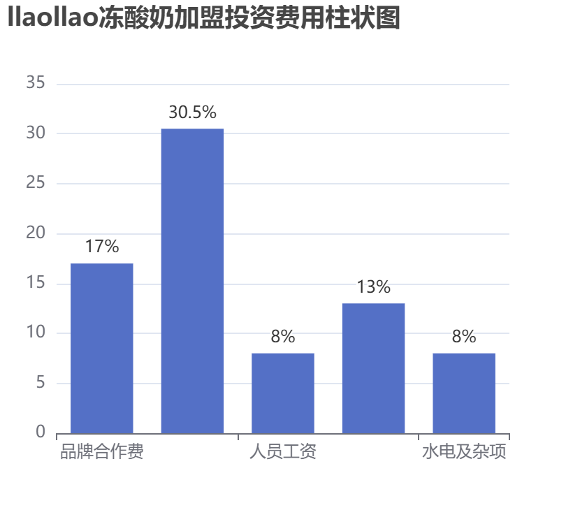 llaollao凍酸奶加盟投資費用柱狀圖表
