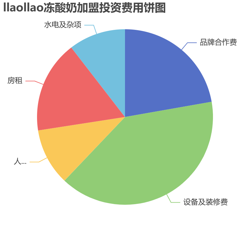 llaollao凍酸奶加盟投資費用餅狀圖表